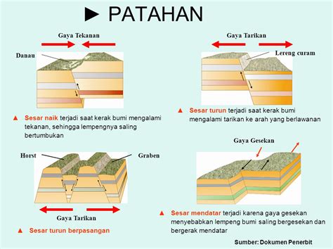 Gambar Proses Terbentuknya Muka Bumi Gambar Alam Endogen di Rebanas - Rebanas