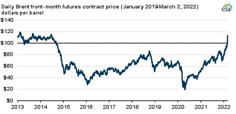 Crude oil prices rise above $100 per barrel after Russia’s further ...