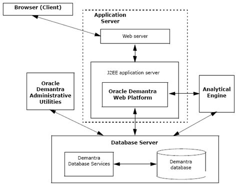 Oracle Demantra Implementation Guide