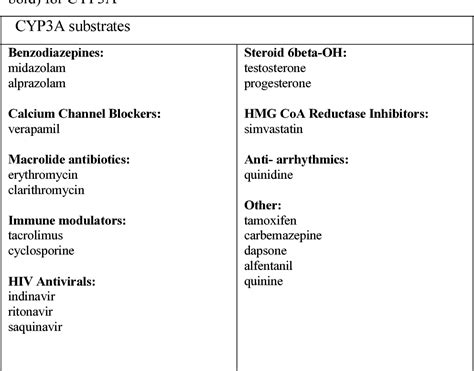 THE ROLE OF CYP 3 A 4 / 5 IN ALPRAZOLAM METABOLISM | Semantic Scholar