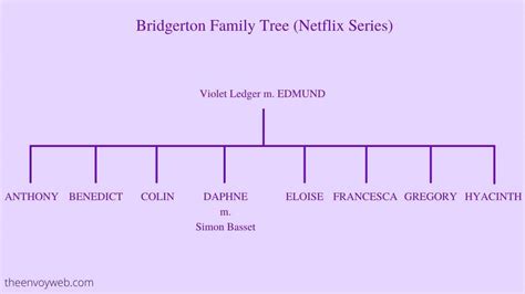 Bridgerton Family Tree: Lineage in Netflix series explained