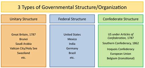 Unitary Government Examples