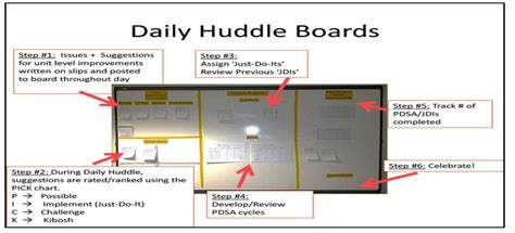 Are Your Team Meetings Getting Stale? Try Using Huddle Boards!