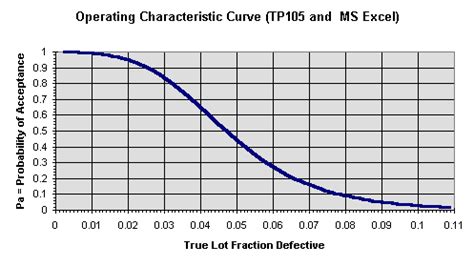 Oc Curve