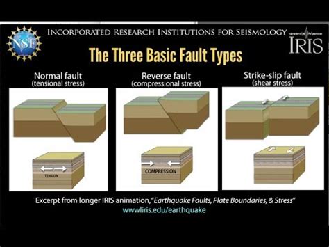 Earthquake Faults—3 basic types...in brief (educational) - YouTube