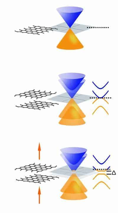 Falke Idee Kommunikation why graphene has no band gap Versand ...