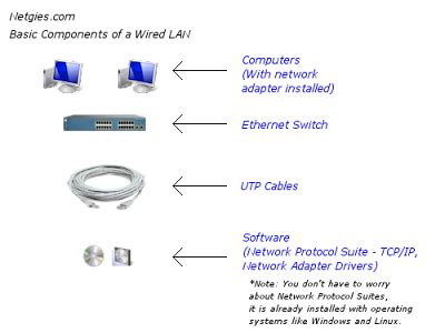 Network Technologies and More ...: What are the basic components of ...