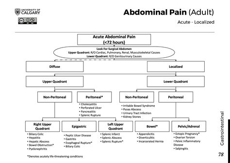 ABDOMINAL PAIN (ADULT): Acute - Localized - Blackbook : Blackbook