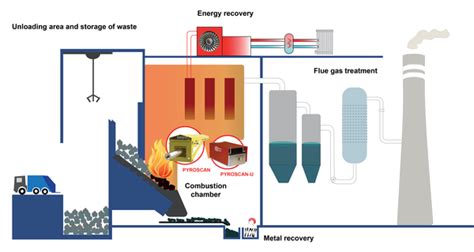 Household Waste Incineration I HGH Infrared Systems