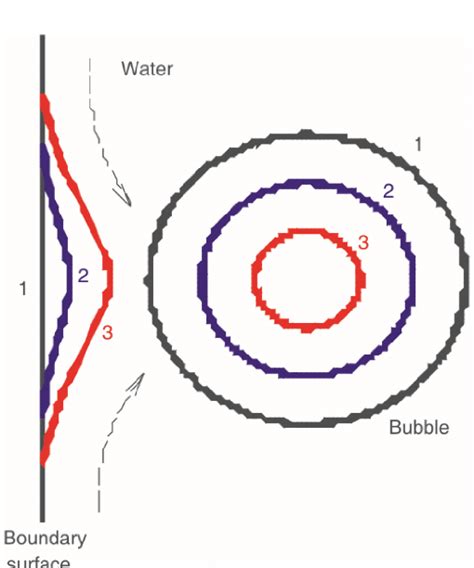 Interaction schematic between a cavitation bubble and a deformable boundary | Download ...