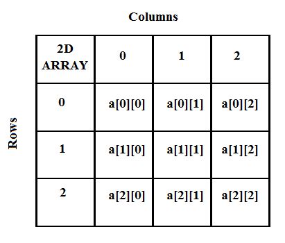 Arrays in C Programming - BragitOff.com