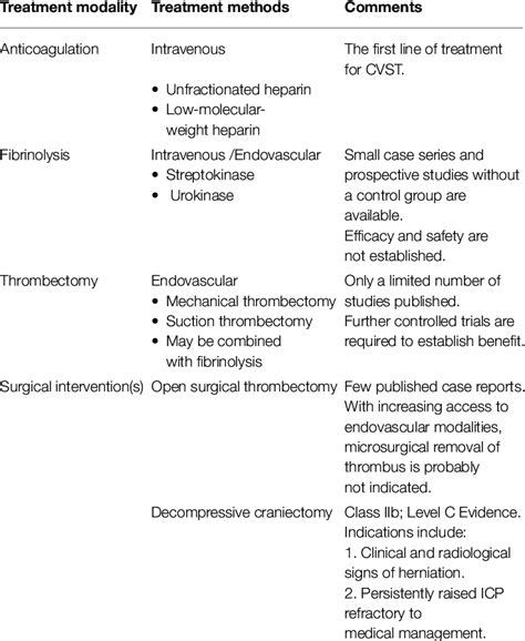 Summary of various treatment modalities for CVST. | Download Scientific Diagram