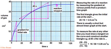 product - time Graphs interpretation of results measuring gradients for Rates of Reaction ...