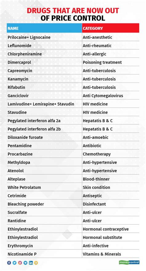 NLEM 2022 | Govt releases new list of 384 essential medicines; 34 drugs ...