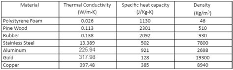 Thermal Conductivity Of Materials Chart: A Visual Reference of Charts | Chart Master