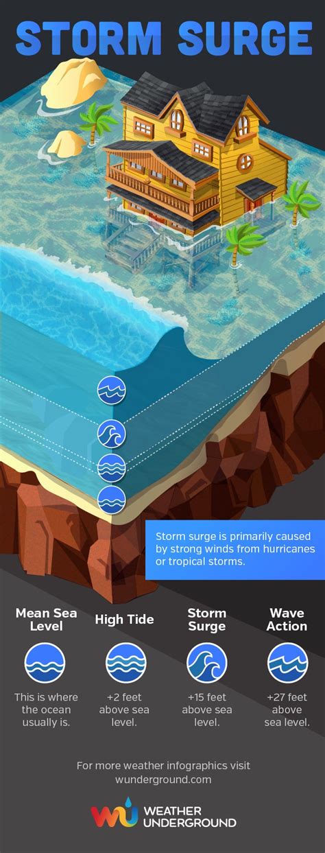 Storm Surge | Weather Underground