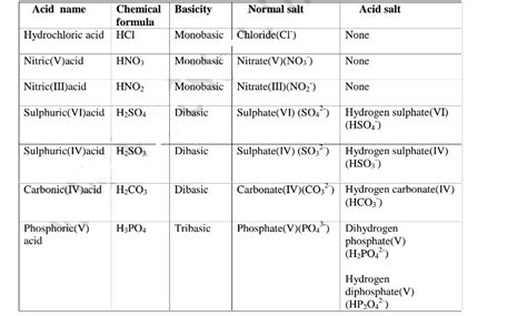 Chemistry Notes - Acid, Bases and Salts - Chemistry Revision & Tests