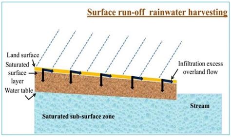 Rainwater Harvesting - Methods, Advantages & Disadvantages