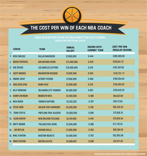 NBA Coach Salary Comparison | Moneypenny | Resources