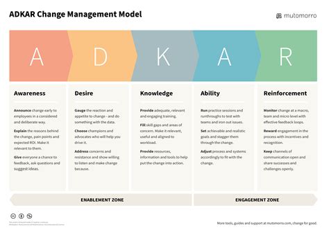 ADKAR Model ADKAR Change Management Creately, 48% OFF