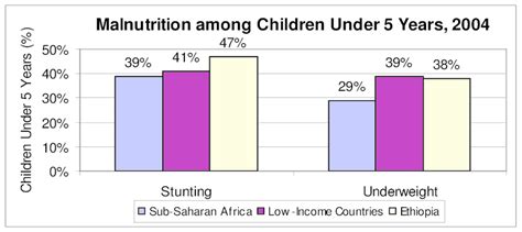 5: Malnutrition among children under five, Ethiopia, 2004 | Download Scientific Diagram