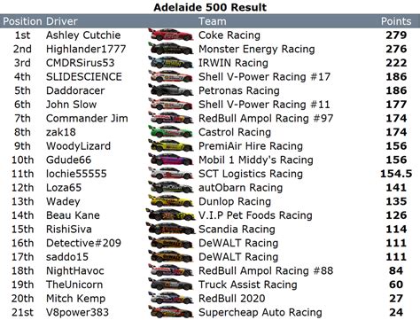 AMS2 Adelaide 500 - AUS NZ Combined Racing League