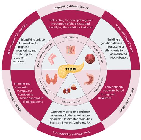 JPM | Free Full-Text | Type 1 Diabetes Mellitus and Autoimmune Diseases ...