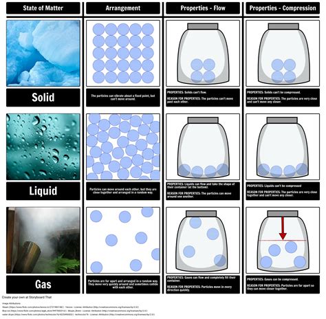 Properties of States of Matter Storyboard by oliversmith