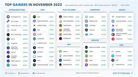 Top Gainers in November 2022 - Cryptorank News