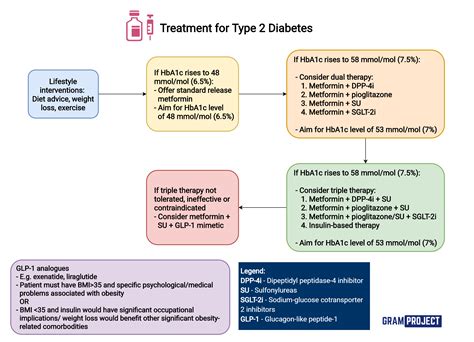 Diabetes Treatment Chart