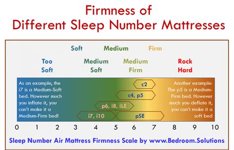 Sleep Number Mattress Firmness Scale | Bedroom Solutions