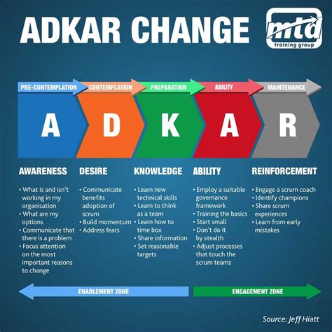 ADKAR Change Model | Change management models, Change management, Good leadership skills