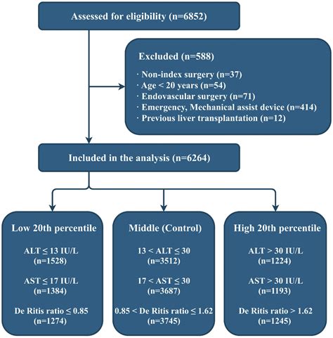 Age-dependent relationship between preoperative serum aminotransferase and mortality after ...