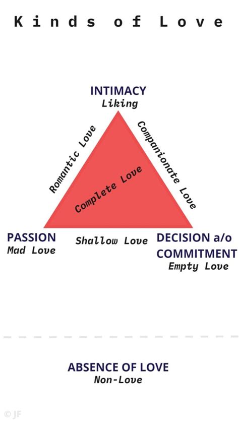 Mind maps - The Love Triangle