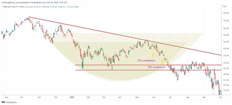 2008 vs. 2022: Similarities and Differences - InvestingHaven