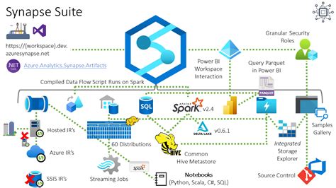 Tutorial Migrate Event Data To Azure Synapse Analytics Azure Event | My XXX Hot Girl