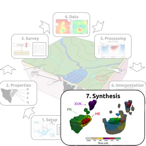 Synthesis — Electromagnetic Geophysics