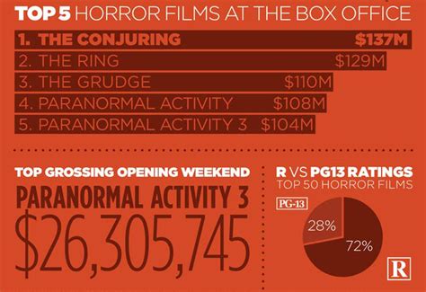 Horror At The Box Office - Comscore, Inc.