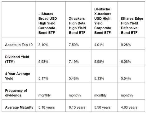 High Yield Corporate Bond ETFs Can be a Risk-Return Game | Startup Fortune