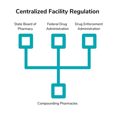 What Is a 503B Pharmacy Outsourcing Facility? | Olympia Pharmaceuticals