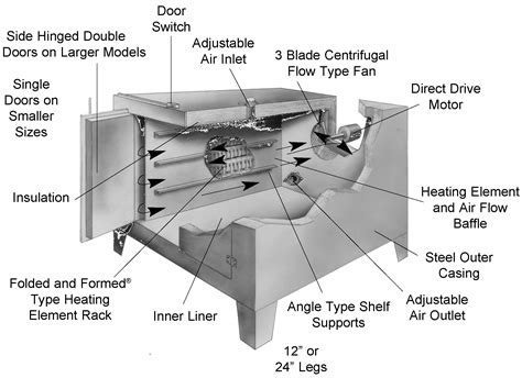 Laboratory Ovens Information | Engineering360