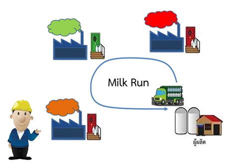 lm การขนส่งแบบมิลค์รัน (milk run) - iok2u.com