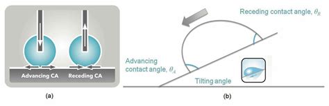 Contact Angle Goniometry - Tensiometry - Nanoscience Instruments