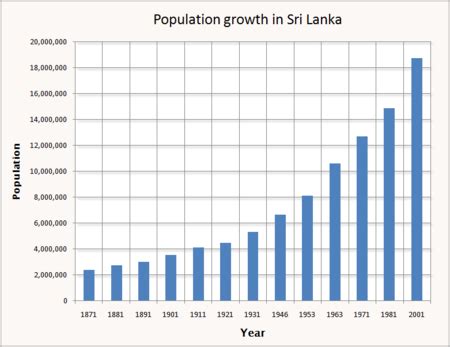 Population growth in Sri Lanka. | Sri lanka, Bar chart, Chart