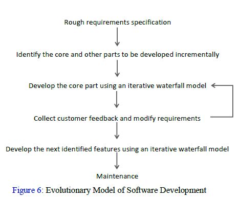 What Is Evolutionary Model? | Software Engineering