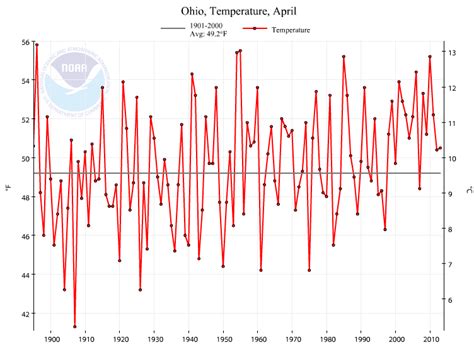 Critical Zone: Springfield Ohio: How the Climate of Ohio is Being Effected by Humans