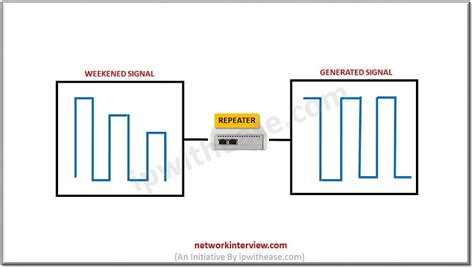 NETWORK BRIDGE vs REPEATER : Detailed Comparison » Network Interview