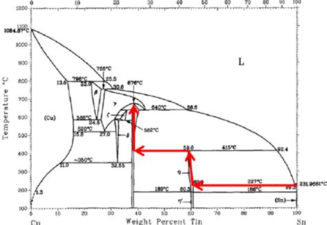 The copper-tin phase diagram, compare [6] | Download Scientific Diagram