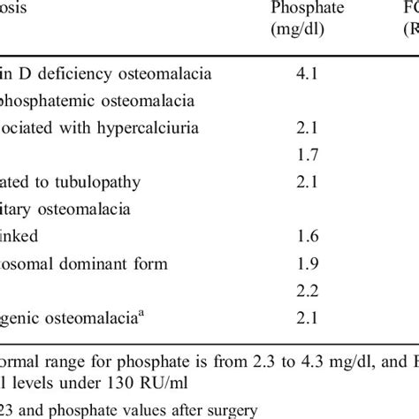 Causes of osteomalacia | Download Table