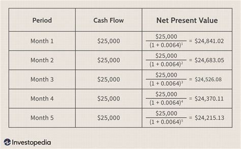 Net Present Value (NPV): What It Means and Steps to Calculate It (2024)